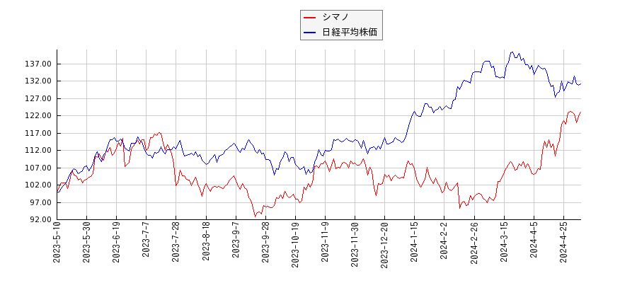 シマノと日経平均株価のパフォーマンス比較チャート
