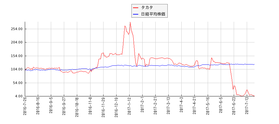 タカタと日経平均株価のパフォーマンス比較チャート