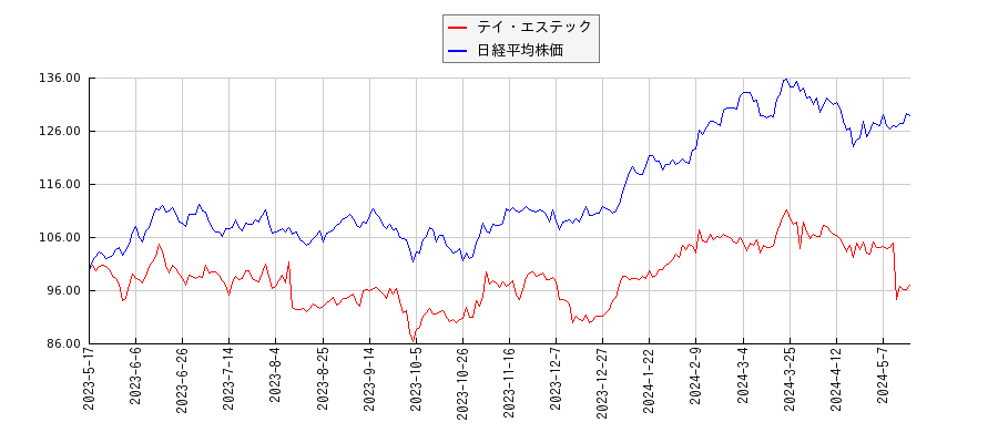 テイ・エステックと日経平均株価のパフォーマンス比較チャート