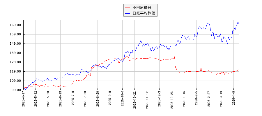 小田原機器と日経平均株価のパフォーマンス比較チャート