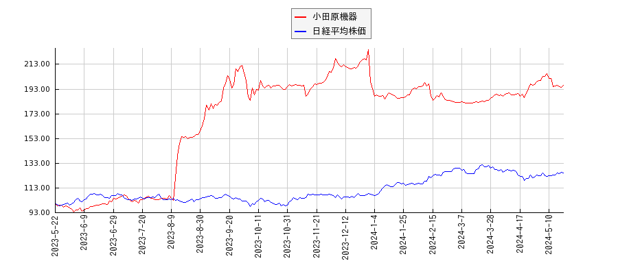 小田原機器と日経平均株価のパフォーマンス比較チャート