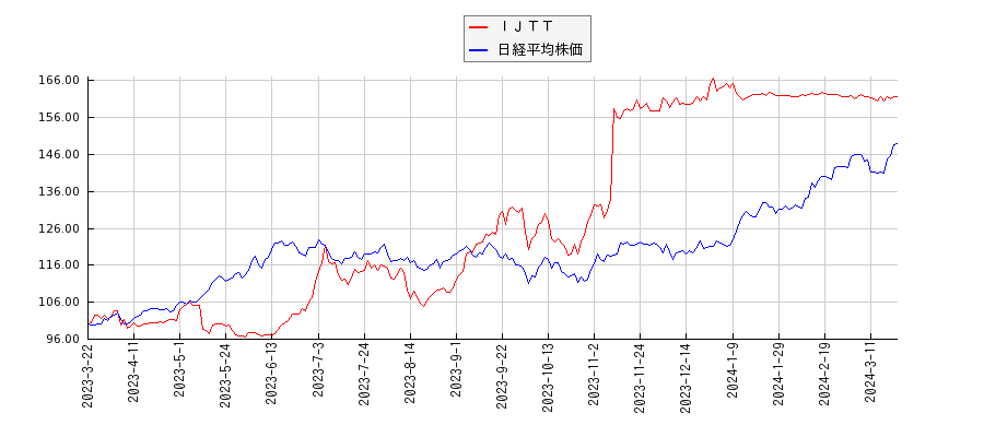 ＩＪＴＴと日経平均株価のパフォーマンス比較チャート
