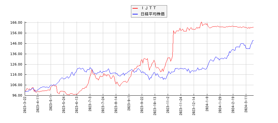 ＩＪＴＴと日経平均株価のパフォーマンス比較チャート