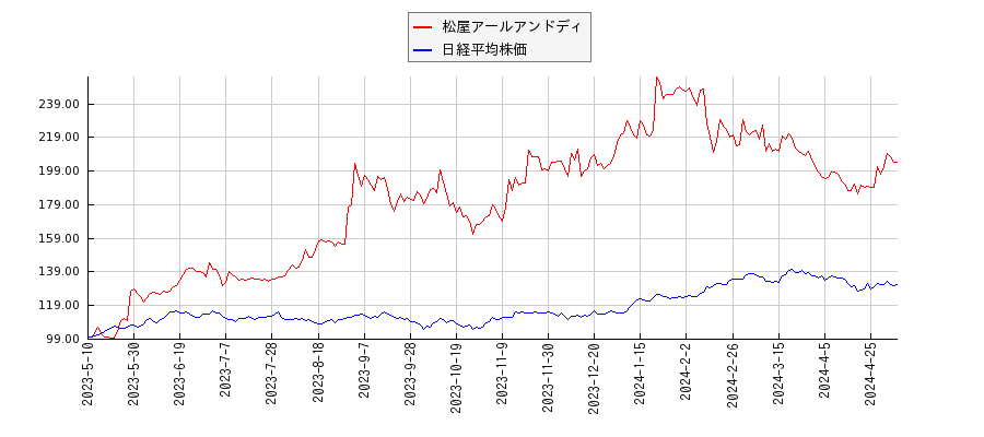 松屋アールアンドディと日経平均株価のパフォーマンス比較チャート