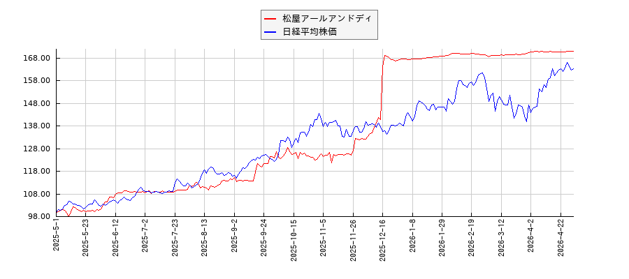 松屋アールアンドディと日経平均株価のパフォーマンス比較チャート