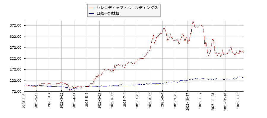 セレンディップ・ホールディングスと日経平均株価のパフォーマンス比較チャート