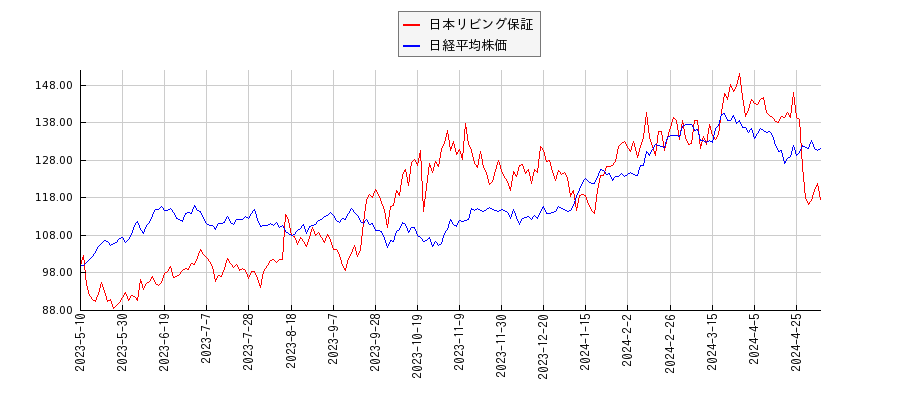 日本リビング保証と日経平均株価のパフォーマンス比較チャート