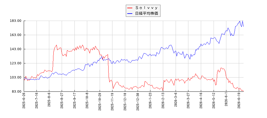 Ｓｏｌｖｖｙと日経平均株価のパフォーマンス比較チャート