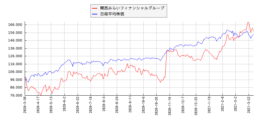 関西みらいフィナンシャルグループと日経平均株価のパフォーマンス比較チャート