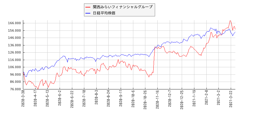 関西みらいフィナンシャルグループと日経平均株価のパフォーマンス比較チャート