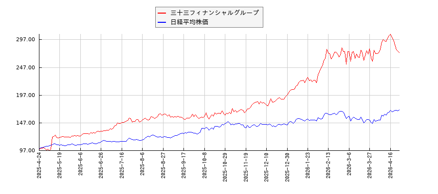 三十三フィナンシャルグループと日経平均株価のパフォーマンス比較チャート