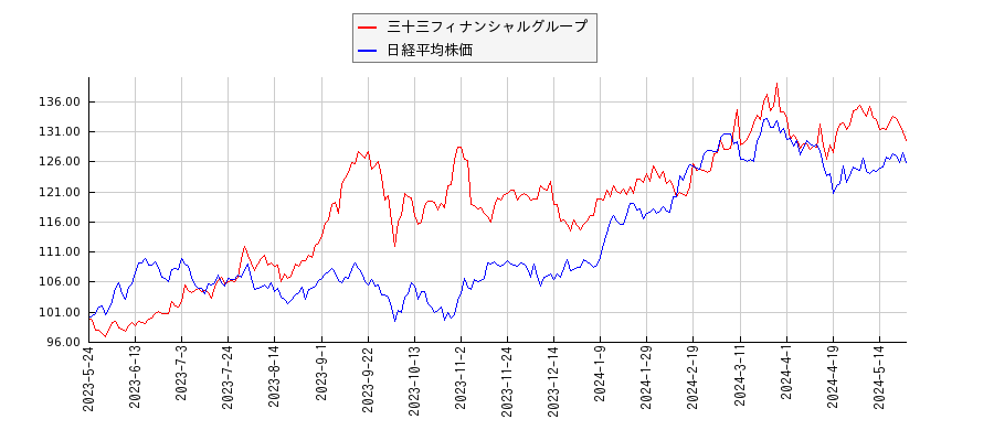 三十三フィナンシャルグループと日経平均株価のパフォーマンス比較チャート