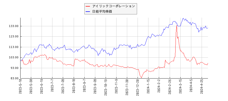 アイリックコーポレーションと日経平均株価のパフォーマンス比較チャート