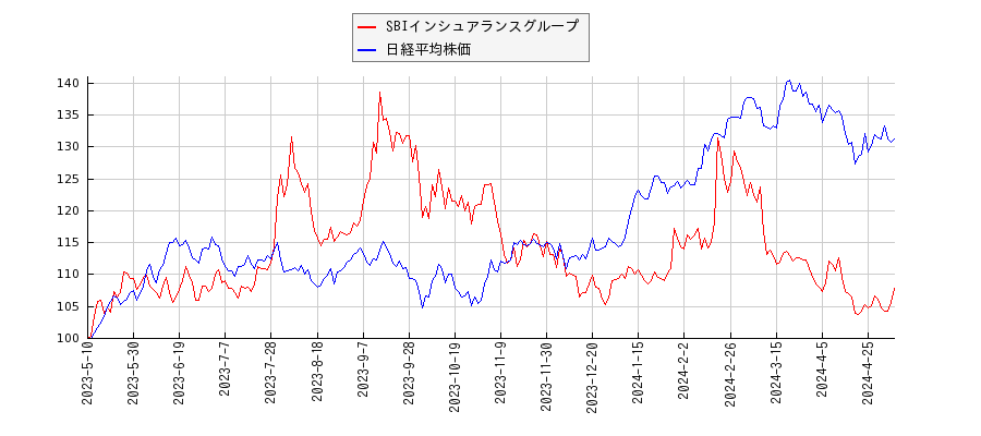 SBIインシュアランスグループと日経平均株価のパフォーマンス比較チャート
