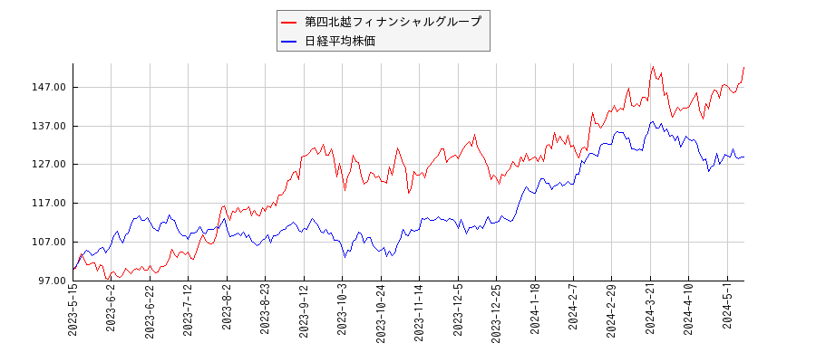 第四北越フィナンシャルグループと日経平均株価のパフォーマンス比較チャート