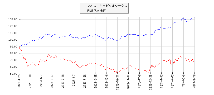 レオス・キャピタルワークスと日経平均株価のパフォーマンス比較チャート