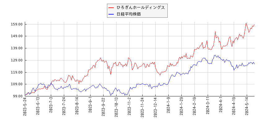 ひろぎんホールディングスと日経平均株価のパフォーマンス比較チャート