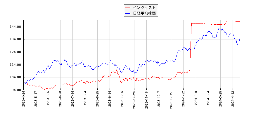 インヴァストと日経平均株価のパフォーマンス比較チャート