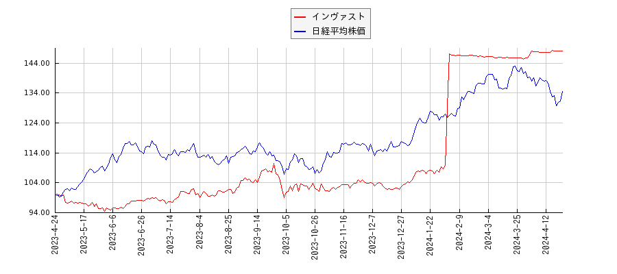 インヴァストと日経平均株価のパフォーマンス比較チャート