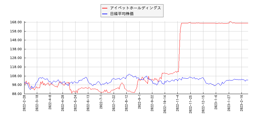 アイペットホールディングスと日経平均株価のパフォーマンス比較チャート