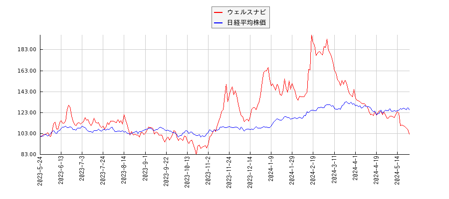 ウェルスナビと日経平均株価のパフォーマンス比較チャート