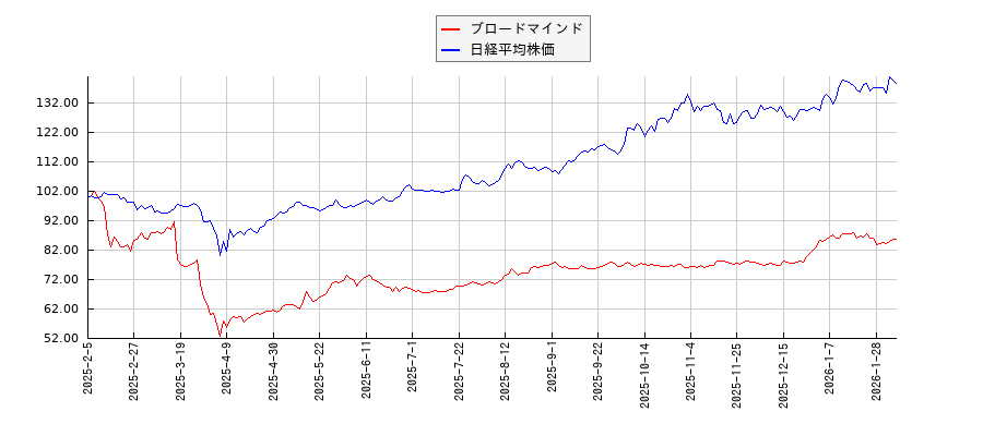 ブロードマインドと日経平均株価のパフォーマンス比較チャート