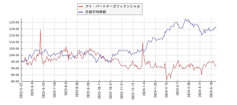 アイ・パートナーズフィナンシャルと日経平均株価のパフォーマンス比較チャート