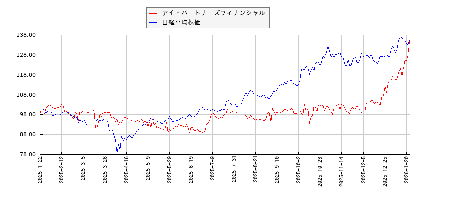 アイ・パートナーズフィナンシャルと日経平均株価のパフォーマンス比較チャート