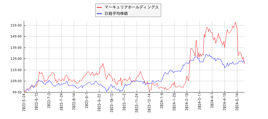 マーキュリアホールディングスと日経平均株価のパフォーマンス比較チャート