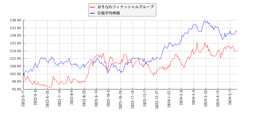 おきなわフィナンシャルグループと日経平均株価のパフォーマンス比較チャート