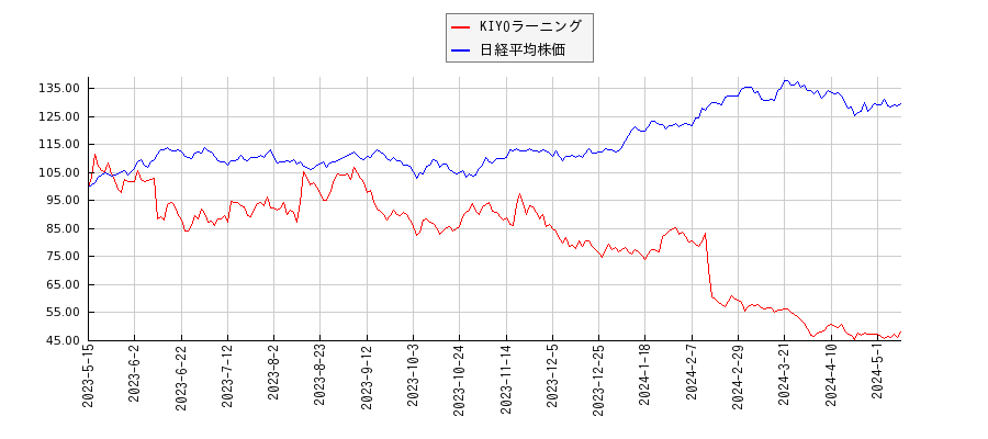KIYOラーニングと日経平均株価のパフォーマンス比較チャート