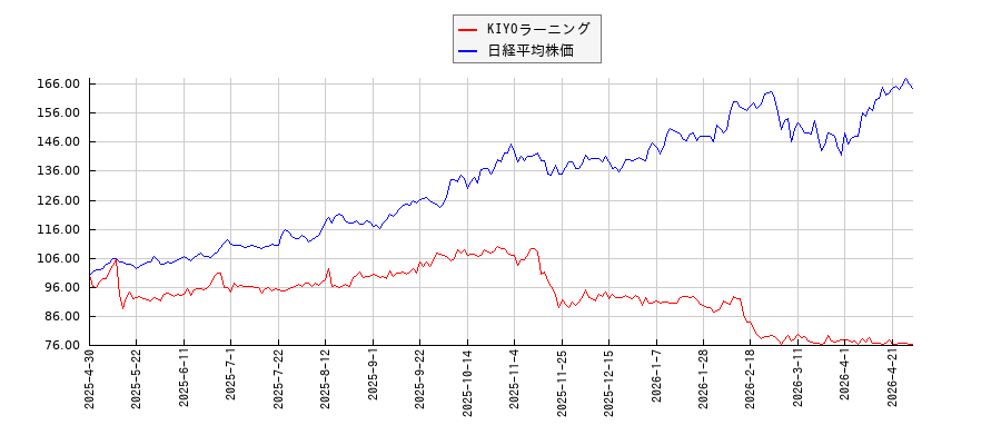 KIYOラーニングと日経平均株価のパフォーマンス比較チャート