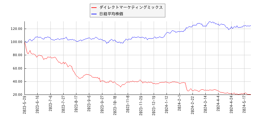 ダイレクトマーケティングミックスと日経平均株価のパフォーマンス比較チャート