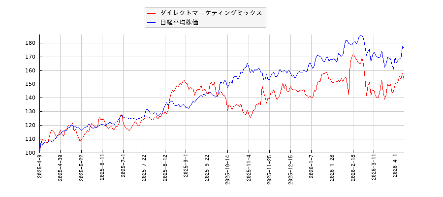 ダイレクトマーケティングミックスと日経平均株価のパフォーマンス比較チャート
