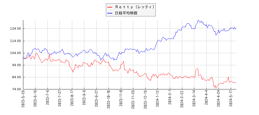 Ｒｅｔｔｙ（レッティ）と日経平均株価のパフォーマンス比較チャート