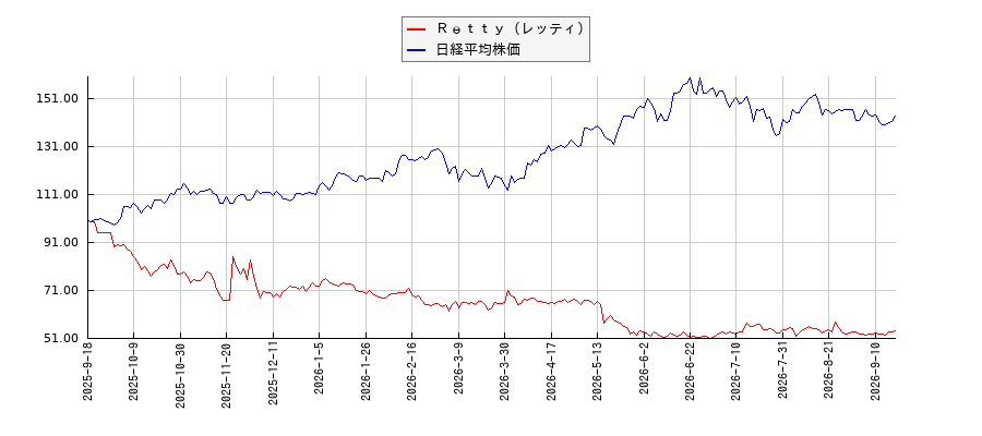 Ｒｅｔｔｙ（レッティ）と日経平均株価のパフォーマンス比較チャート