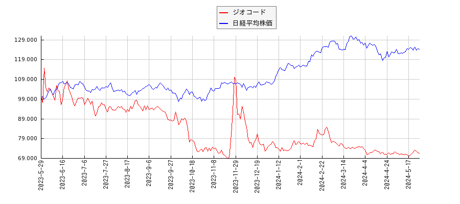 ジオコードと日経平均株価のパフォーマンス比較チャート
