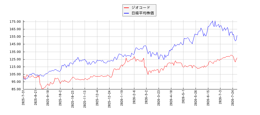 ジオコードと日経平均株価のパフォーマンス比較チャート