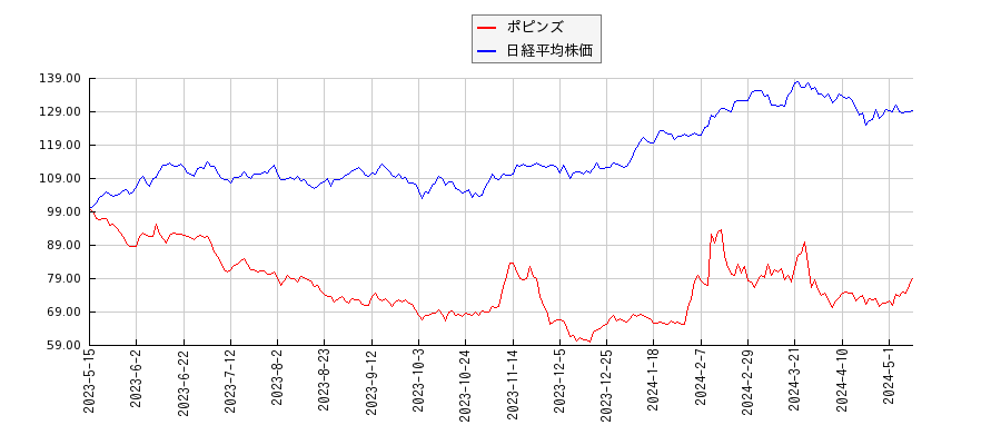 ポピンズと日経平均株価のパフォーマンス比較チャート