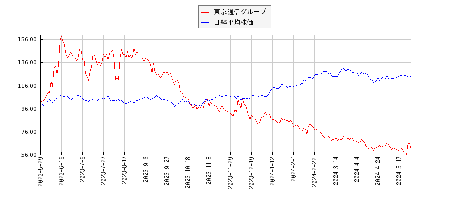 東京通信グループと日経平均株価のパフォーマンス比較チャート