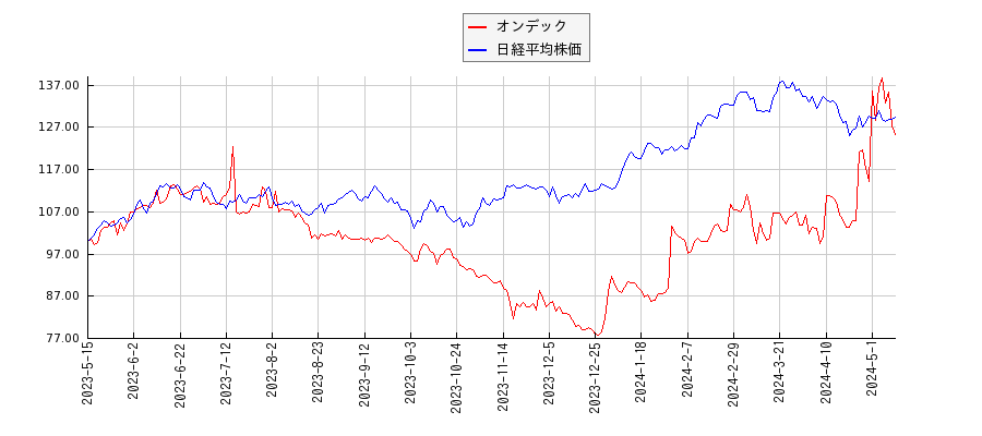 オンデックと日経平均株価のパフォーマンス比較チャート