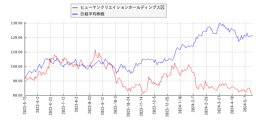 ヒューマンクリエイションホールディングス	と日経平均株価のパフォーマンス比較チャート