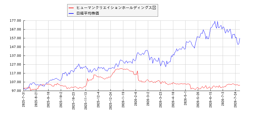 ヒューマンクリエイションホールディングス	と日経平均株価のパフォーマンス比較チャート