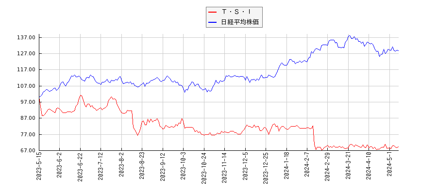 Ｔ・Ｓ・Ｉと日経平均株価のパフォーマンス比較チャート