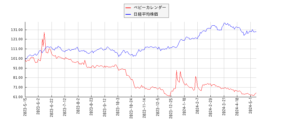 ベビーカレンダーと日経平均株価のパフォーマンス比較チャート