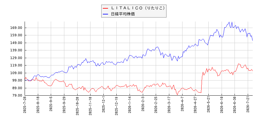 ＬＩＴＡＬＩＣＯ（りたりこ）と日経平均株価のパフォーマンス比較チャート