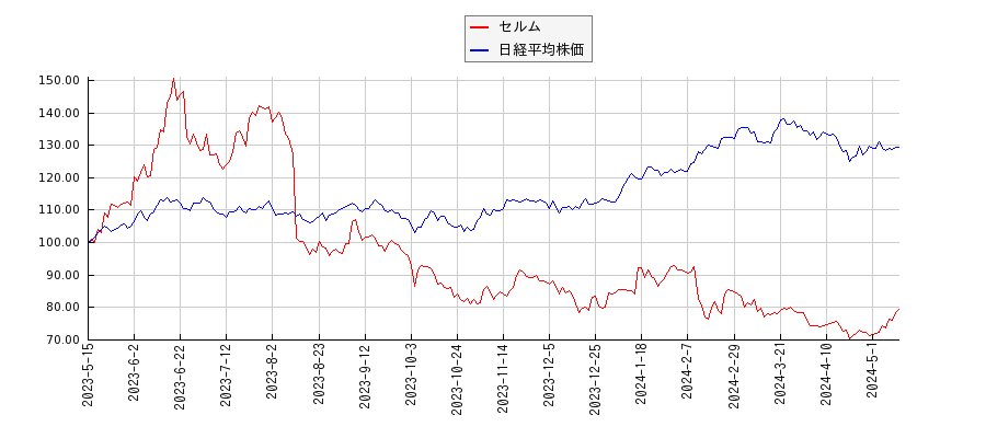 セルムと日経平均株価のパフォーマンス比較チャート