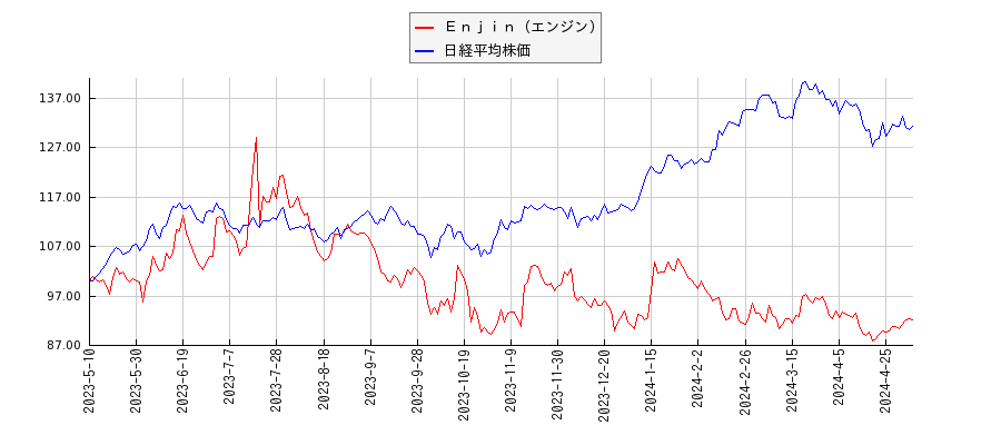 Ｅｎｊｉｎ（エンジン）と日経平均株価のパフォーマンス比較チャート