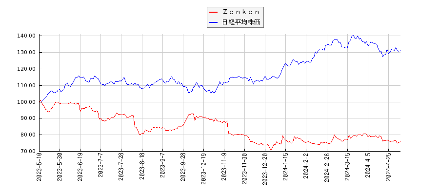 Ｚｅｎｋｅｎと日経平均株価のパフォーマンス比較チャート