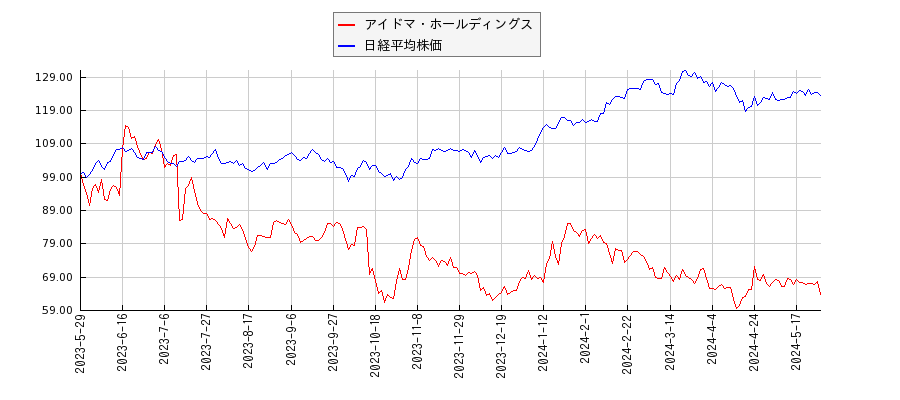 アイドマ・ホールディングスと日経平均株価のパフォーマンス比較チャート